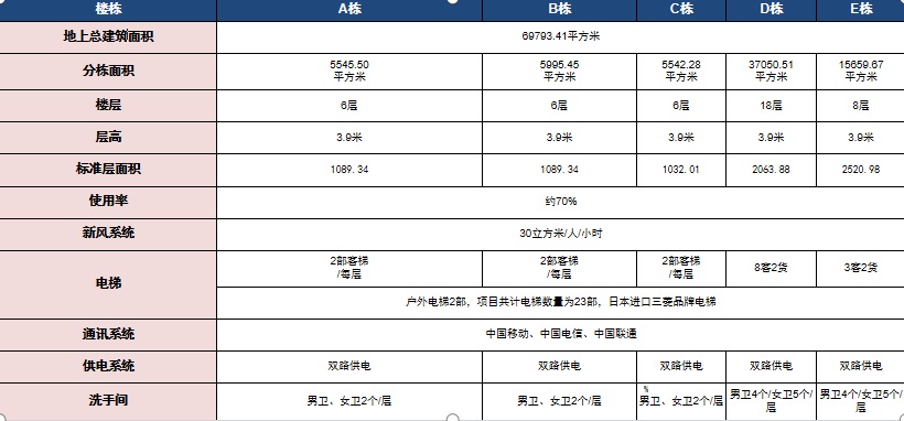 ABCDE栋楼盘参数表